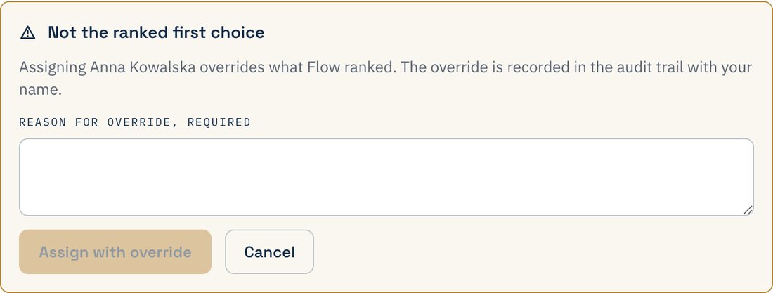 Override prompt: “Not the ranked first choice. Assigning Anna Kowalska overrides what Flow ranked. The override is recorded in the audit trail with your name.” A required reason field sits below, and the assign button stays disabled until it is filled.