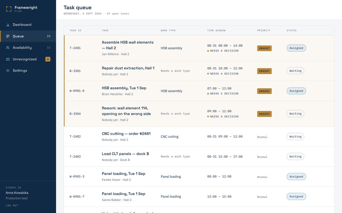 The Flow task queue: nineteen open tasks with identifier, work type, time window, priority and status. Four are marked as needing a decision.