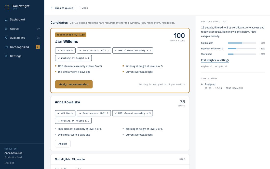 Flow task screen. Two of fifteen people meet the hard requirements. Jan Willems scores 100 and is recommended, Anna Kowalska scores 75. Each candidate lists the requirements they meet and the reasons behind the score. A side panel shows the ranking weights: skill match 50 per cent, recent similar work 30 per cent, workload 20 per cent.